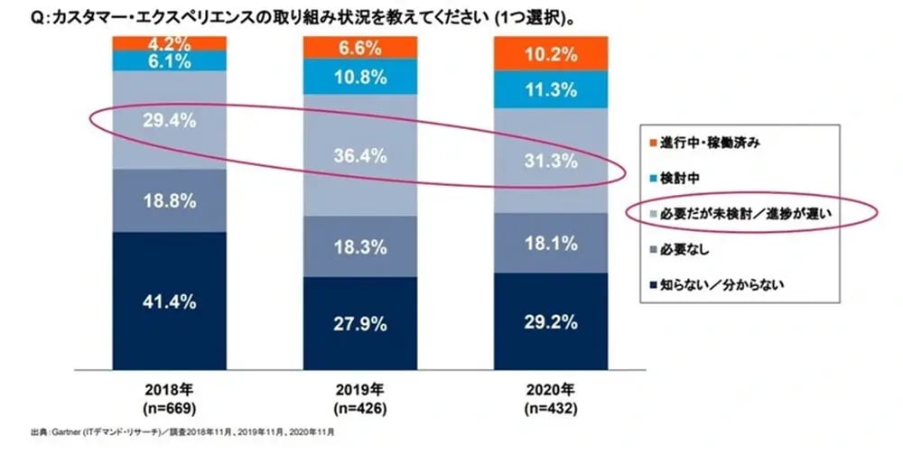日本企業におけるCXの現状と浸透度