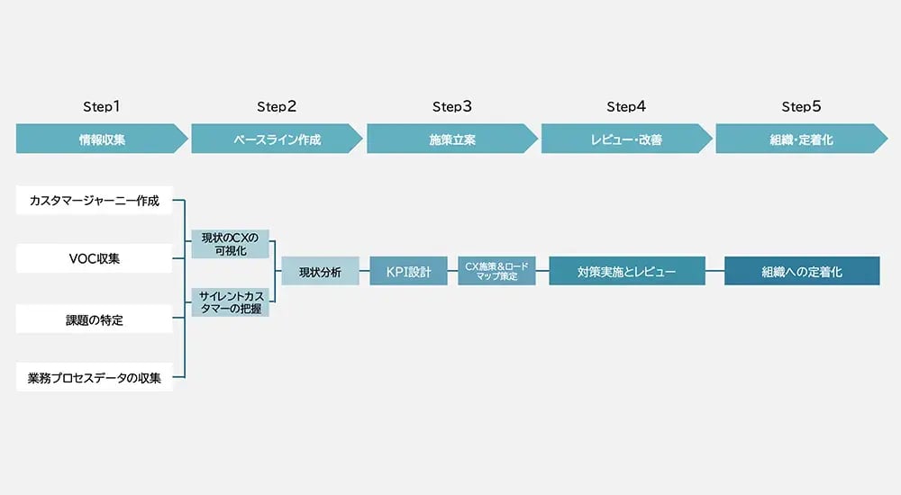 アプローチ（Step1～2）：情報収集、ベースライン作成 01