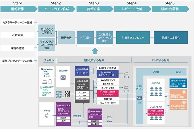 アプローチ（Step3～4）：施策立案、レビュー・改善 01