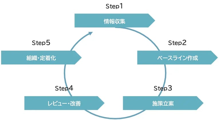 アプローチ（Step3～4）：施策立案、レビュー・改善 02