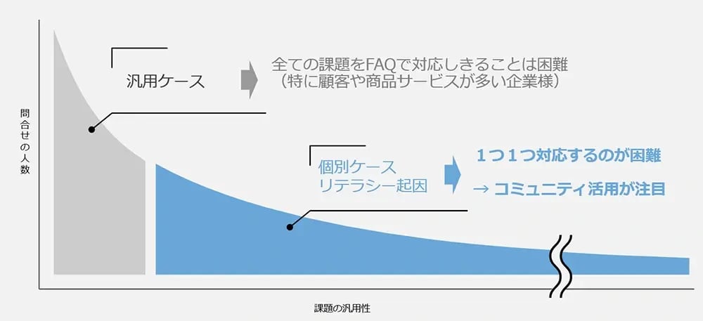 FAQやチャットボットだけでは解決しきれない構造的な課題