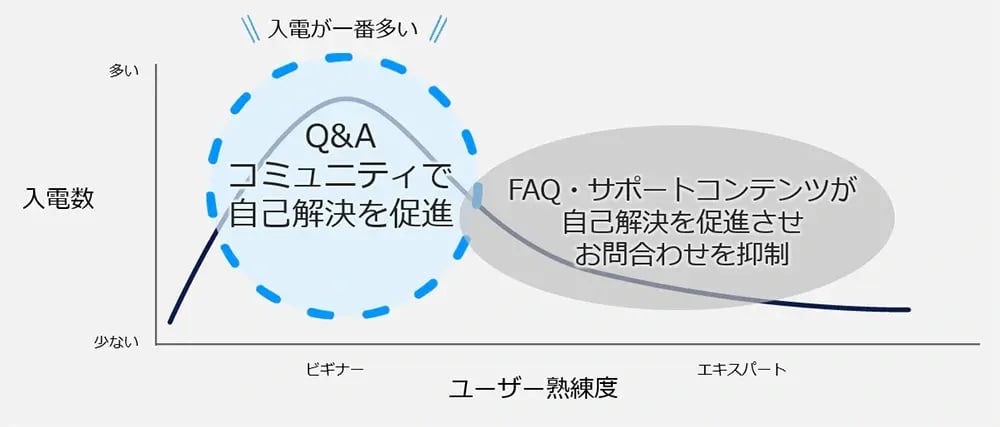 １：問い合わせ抑制