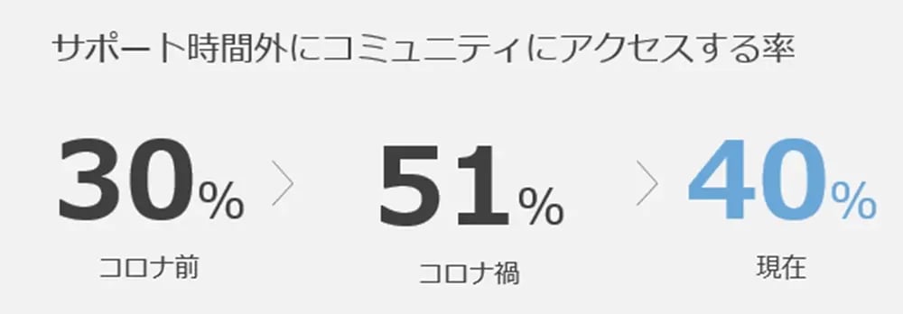 ２：サポート時間外のお客様対応