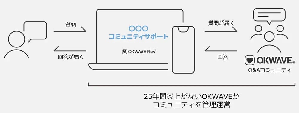 サポートコミュニティを簡単に実現する　OKWAVE Plus　とは？