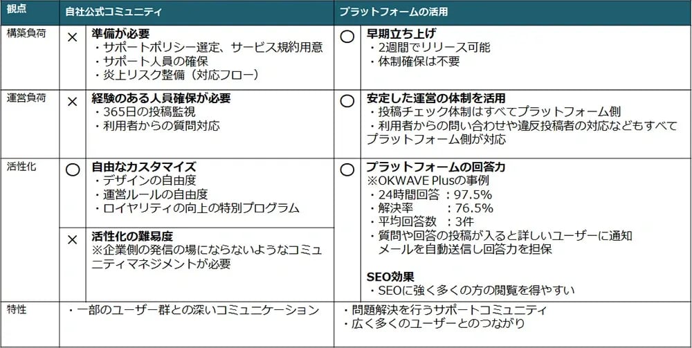 自社構築とプラットフォーム利用の比較