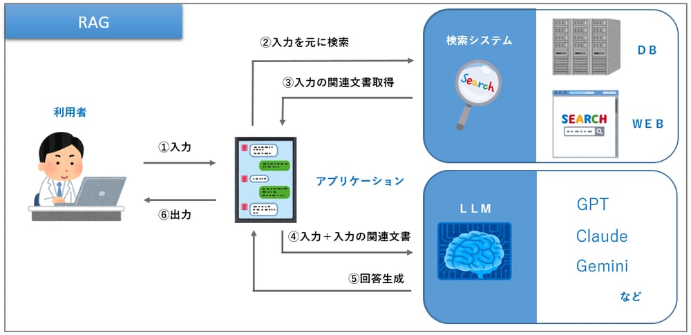 RAGとは