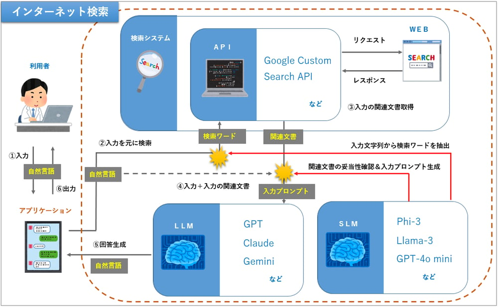 インターネット検索