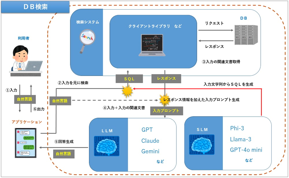 DB検索（SQL）