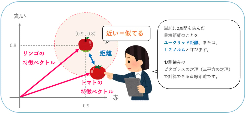 ベクトルDB検索