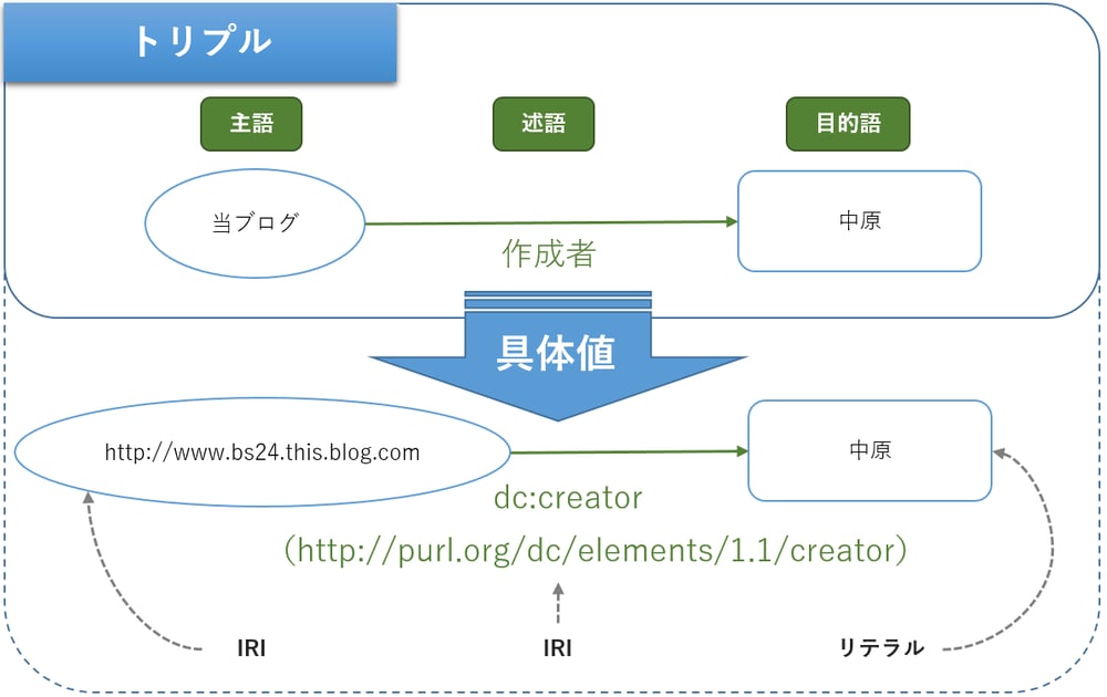 ■RDF（Resource Description Framework）モデル