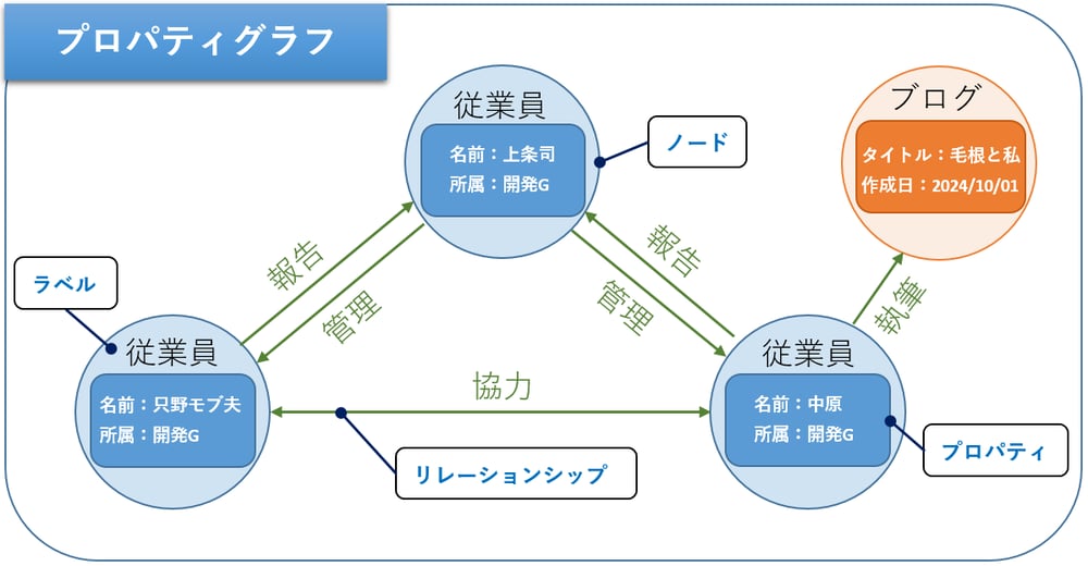 ■PG（Property Graph）モデル