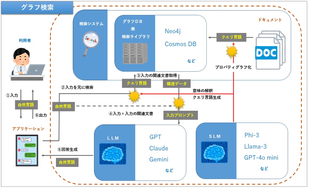 【グラフDB機能が追加されたDB】