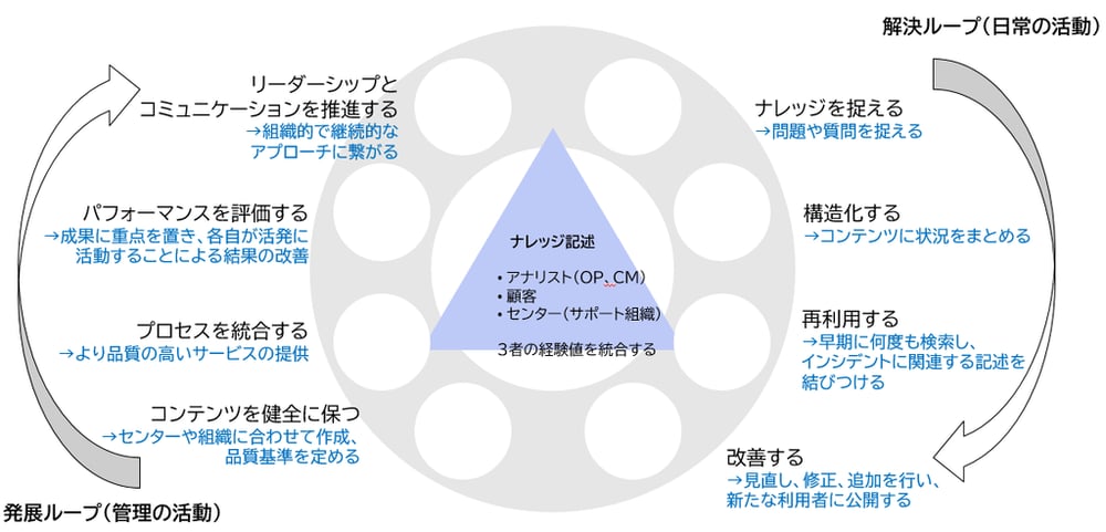 KCSのプロセス