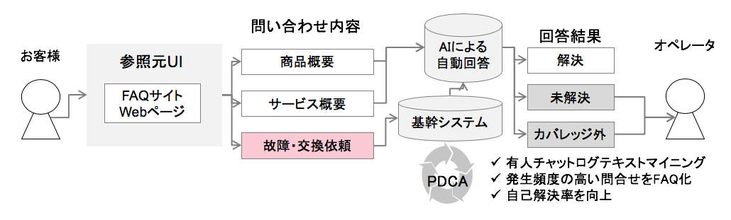 チャットボット導入による業務効率化 コンタクトセンターの森